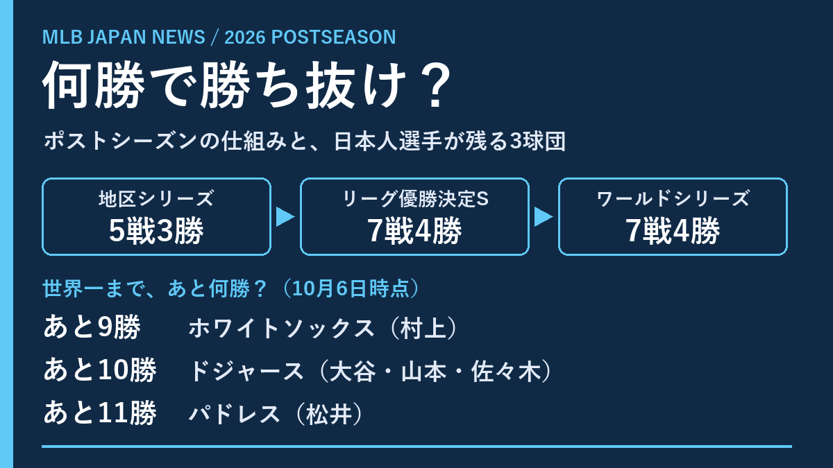 何勝で勝ち抜け？2026年MLBポストシーズンの仕組みと日本人選手が残る3球団