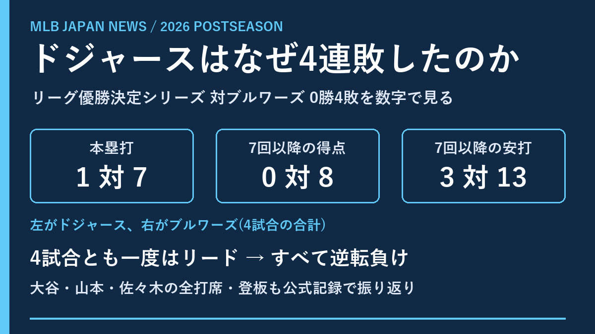 ドジャースはなぜ4連敗したのか 数字で見るリーグ優勝決定シリーズ敗退の分かれ目
