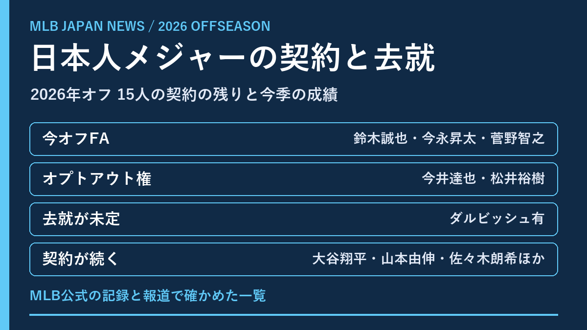 2026年オフ、MLBの日本人選手の契約状況とFA・去就