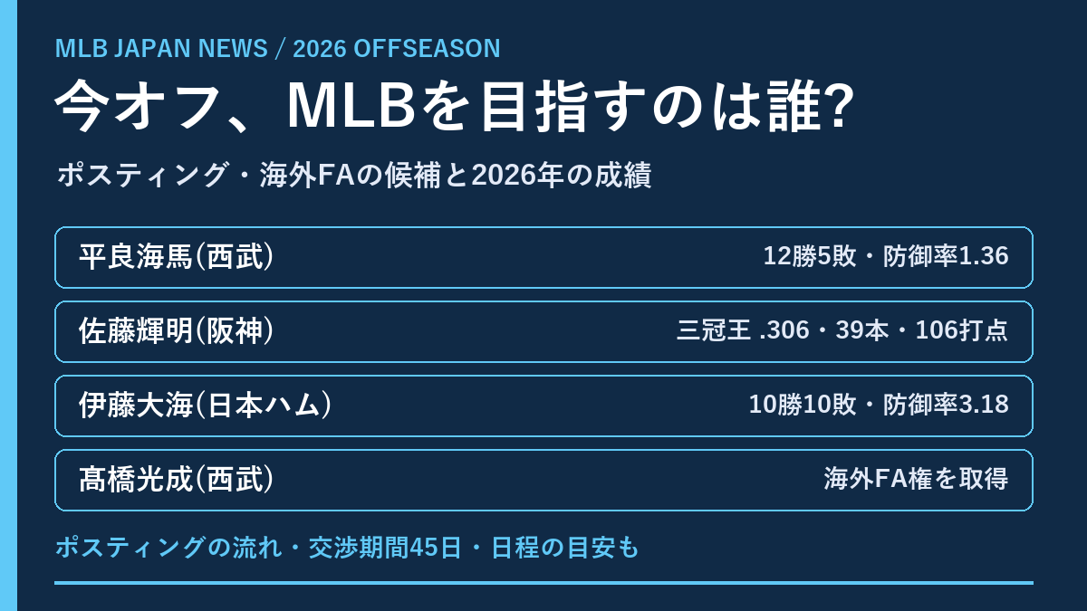 2026年オフ、ポスティング・海外FAでMLB移籍を目指す日本人選手(NPB)
